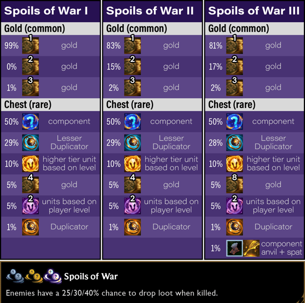 tft spoils of war loot table