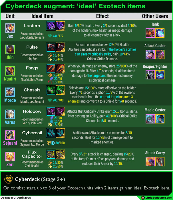 Exotech items cheatsheet table