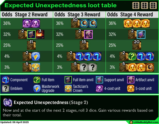 Expected Unexpectednes table
