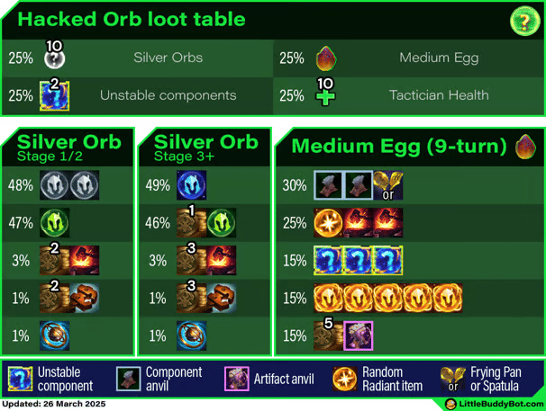 Hacked Orbs loot table