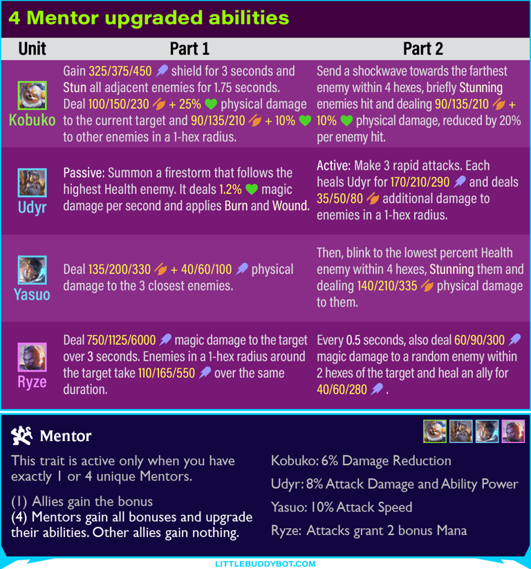Set 15 4 Mentor upgraded abilities