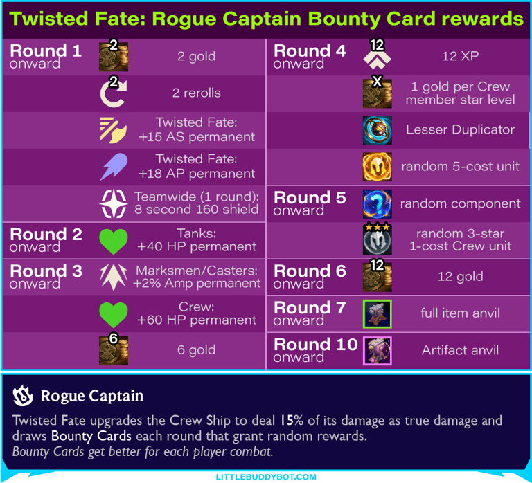 Set 15 Twisted Fate: Rogue Captain Bounty Card rewards
