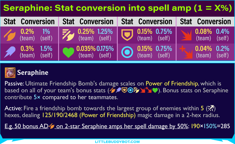 Set 15 Seraphine Power of Friendship custom stat scaling