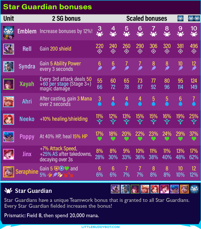 Set 15 Star Guardian bonuses