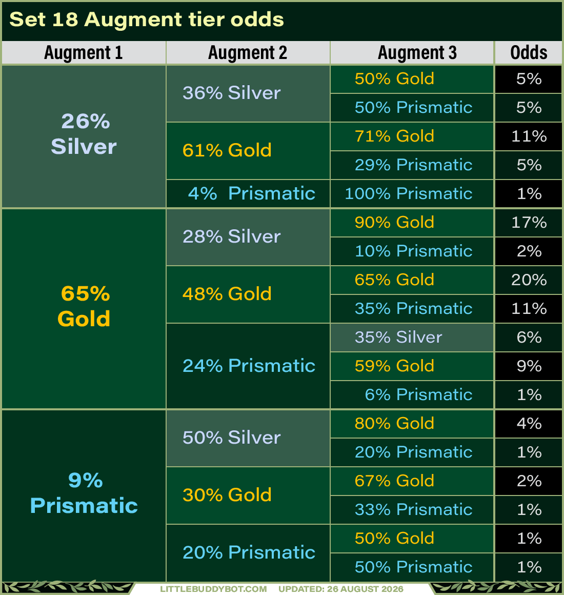 Augment Odds