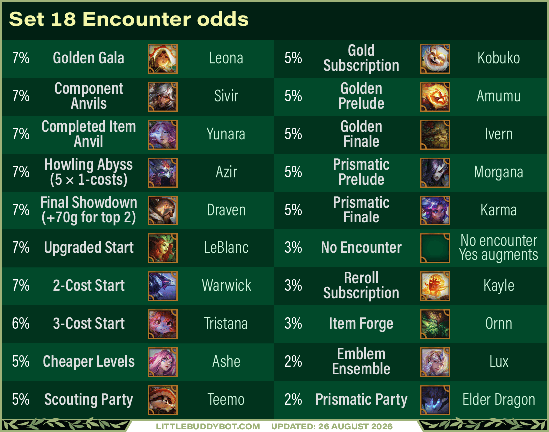 Encounter Odds