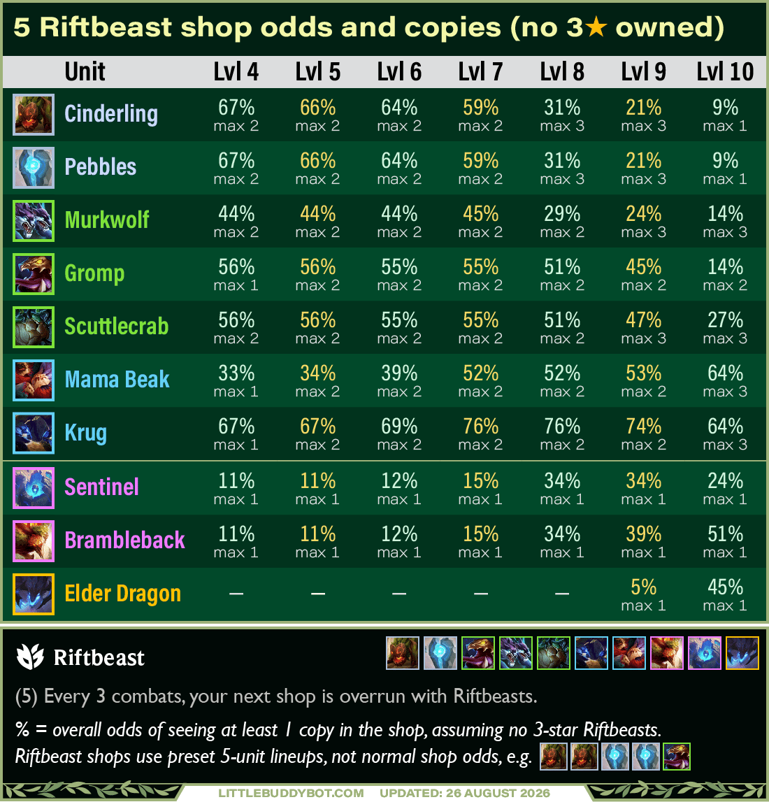 Riftbeast Shop Odds