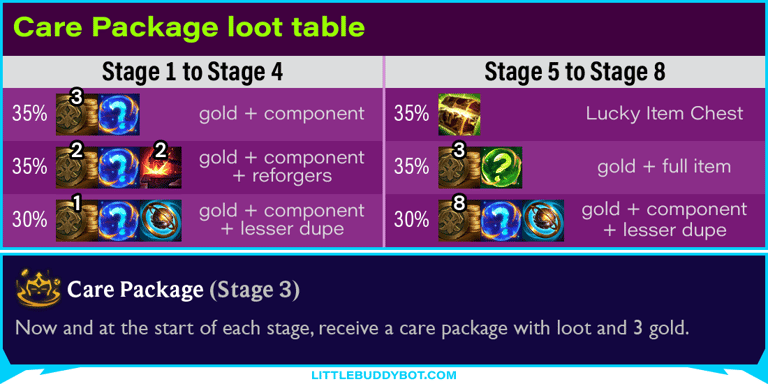 Set 15 Care Package augment loot table | Tier List